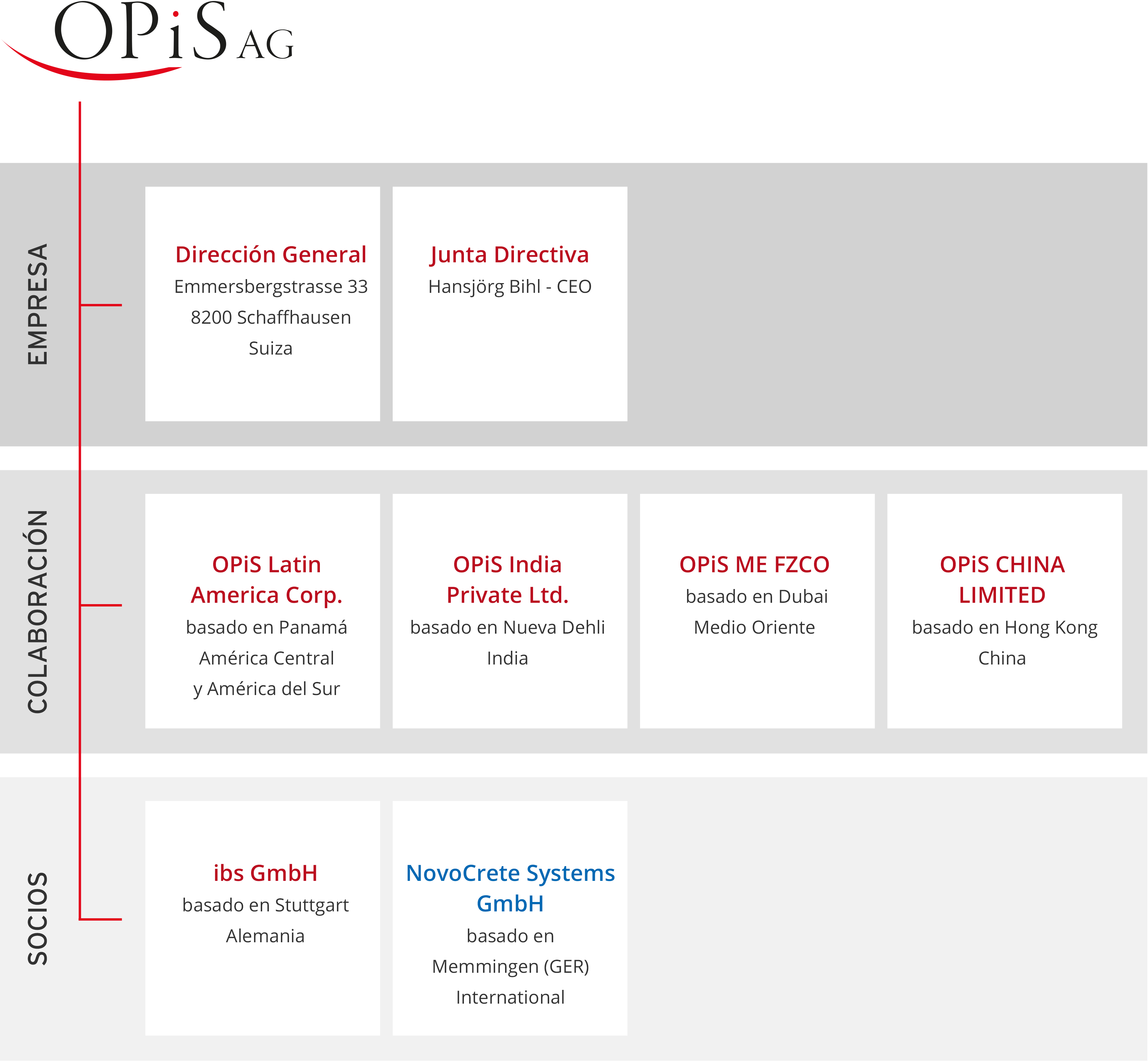 La estructura organizativa de OPiS AG